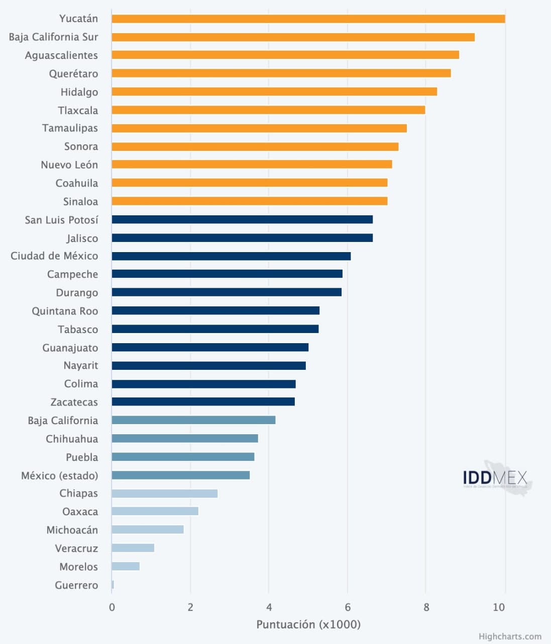 Yucatán destaca por su desarrollo democrático