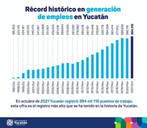 Récord histórico de generación de empleos en Yucatán