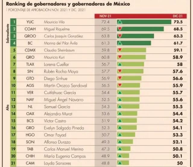 Mauricio Vila encabeza la lista de los gobernadores con más alta aprobación durante el 2021