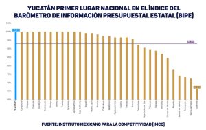 Yucatán, primer lugar nacional en manejo de información presupuestal y finanzas públicas