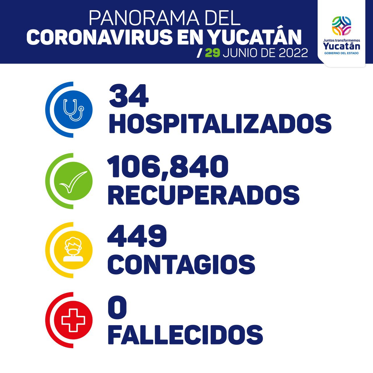 La SSY detecta 449 nuevos contagios de Coronavirus