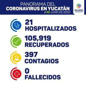 Hoy se detectaron 397 nuevos contagios de Coronavirus