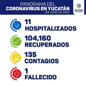 Hoy miércoles se detectaron 135 nuevos contagios de Coronavirus