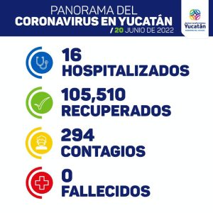 Hoy se detectaron 294 nuevos contagios de Coronavirus