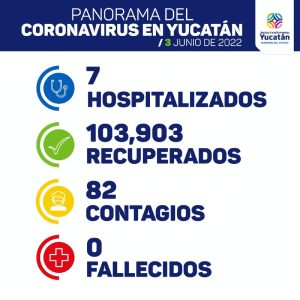 La Secretaría de Salud de Yucatán informa que hoy se detectaron 82 nuevos contagios de Coronavirus