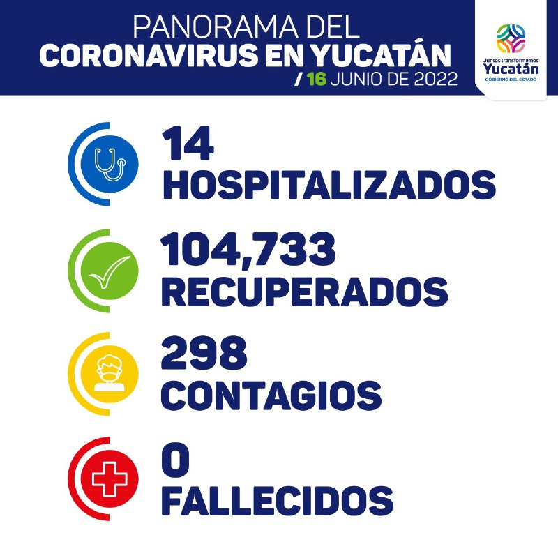 La SSY detecta 298 nuevos contagios de Coronavirus