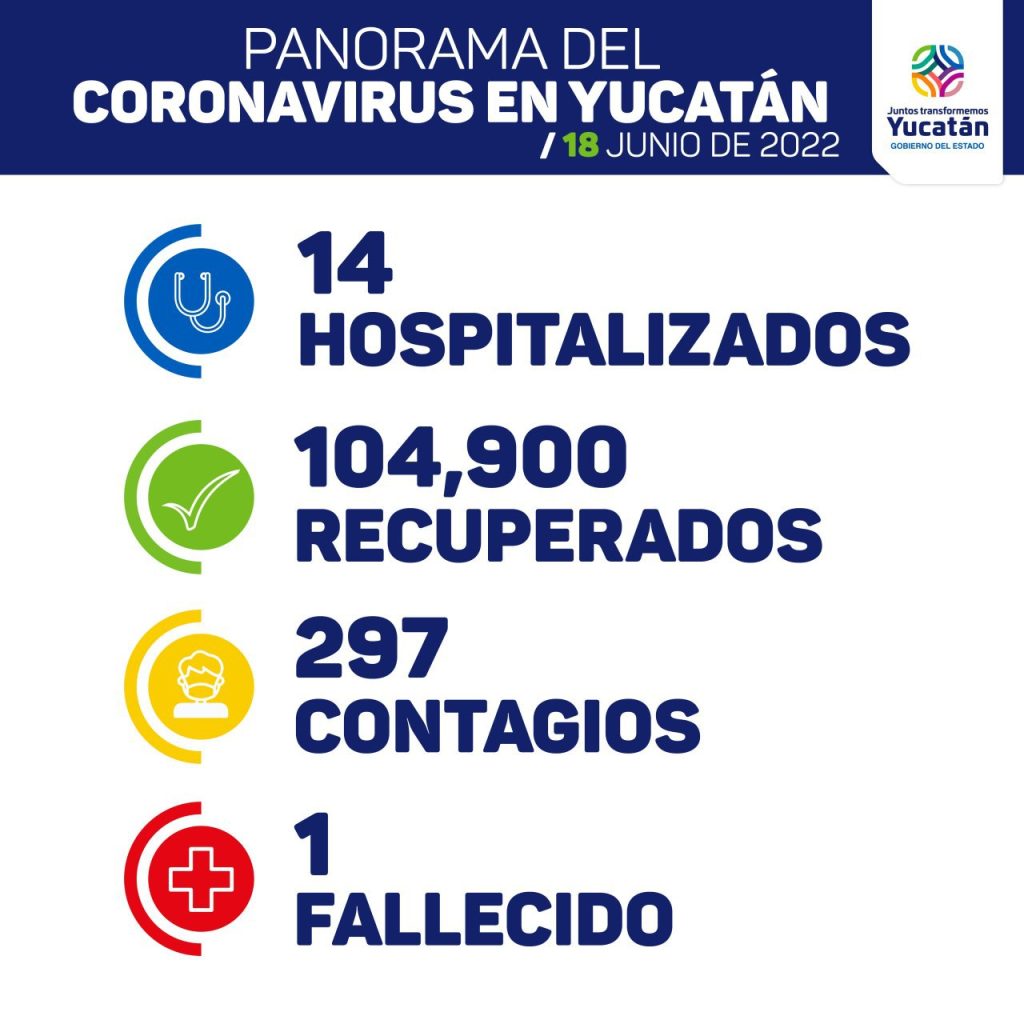 Hoy se detectan 297 nuevos contagios de Coronavirus