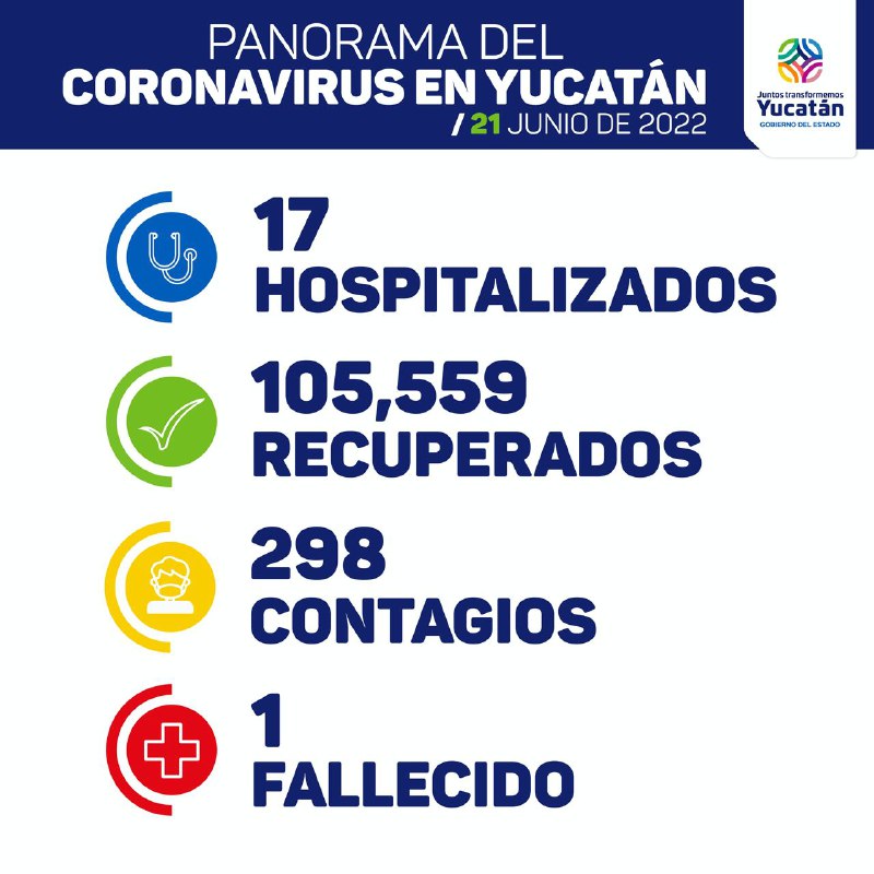 Hoy detectaron 298 nuevos contagios de Coronavirus