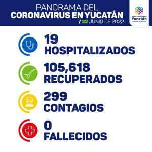 Hoy se detectaron 299 nuevos contagios de Coronavirus