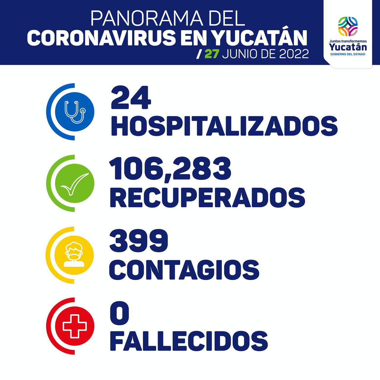 Lunes con 399 nuevos contagios de Coronavirus