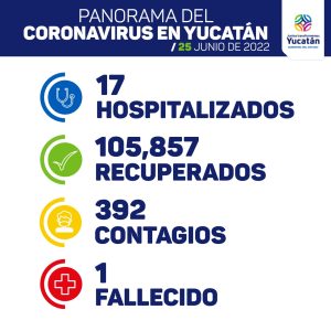 Sábado con 392 nuevos contagios de Coronavirus