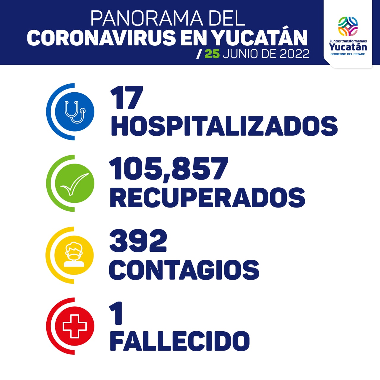 Sábado con 392 nuevos contagios de Coronavirus