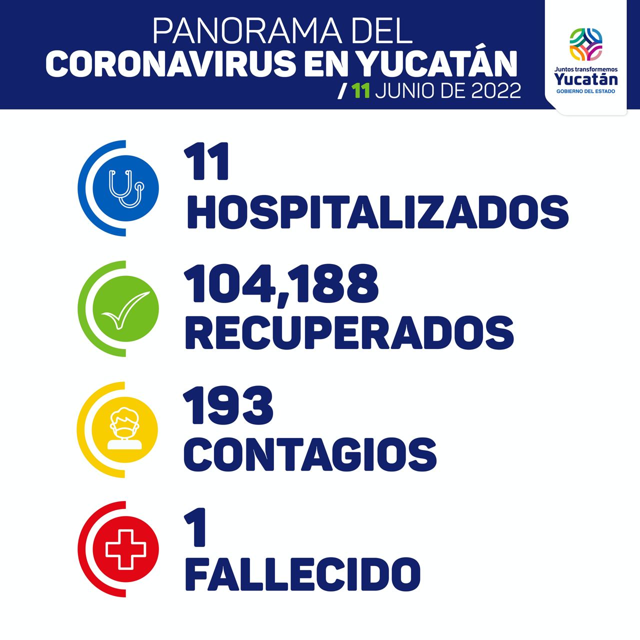 La SSY detecta 193 nuevos contagios de Coronavirus