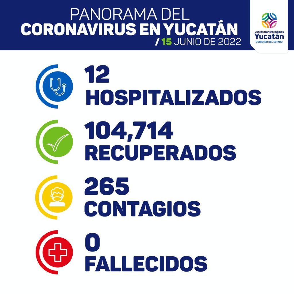 Este miércoles hay 265 nuevos contagios de Coronavirus