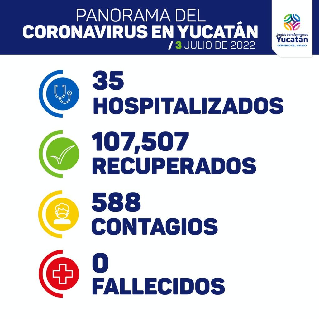 Hoy se detectaron 588 nuevos contagios de Coronavirus