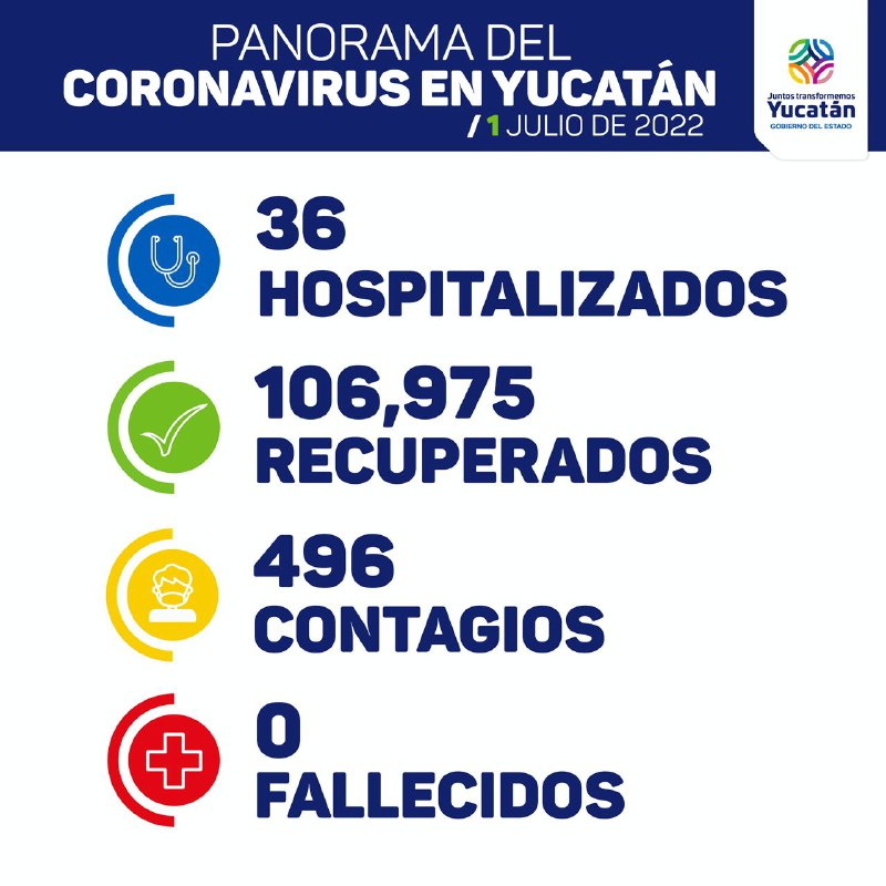 Hoy viernes se detectaron 496 nuevos contagios de Coronavirus