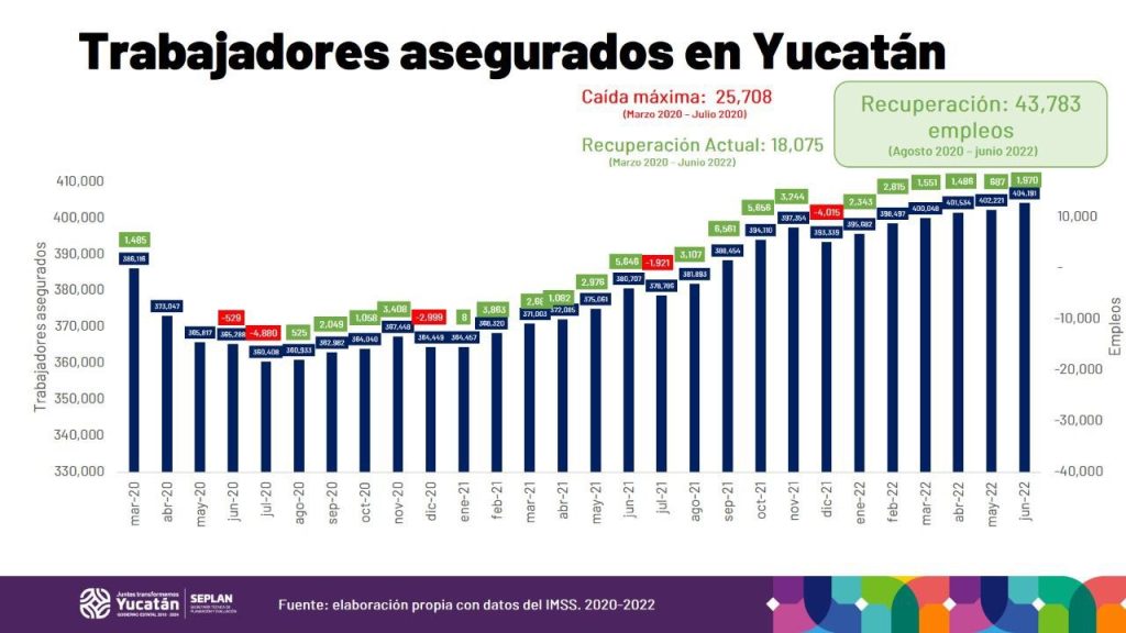 Yucatán impone nueva máxima histórica en generación de empleos