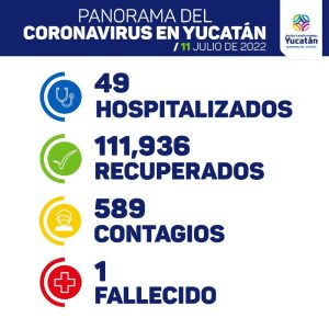 Lunes con 589 nuevos contagios de Coronavirus