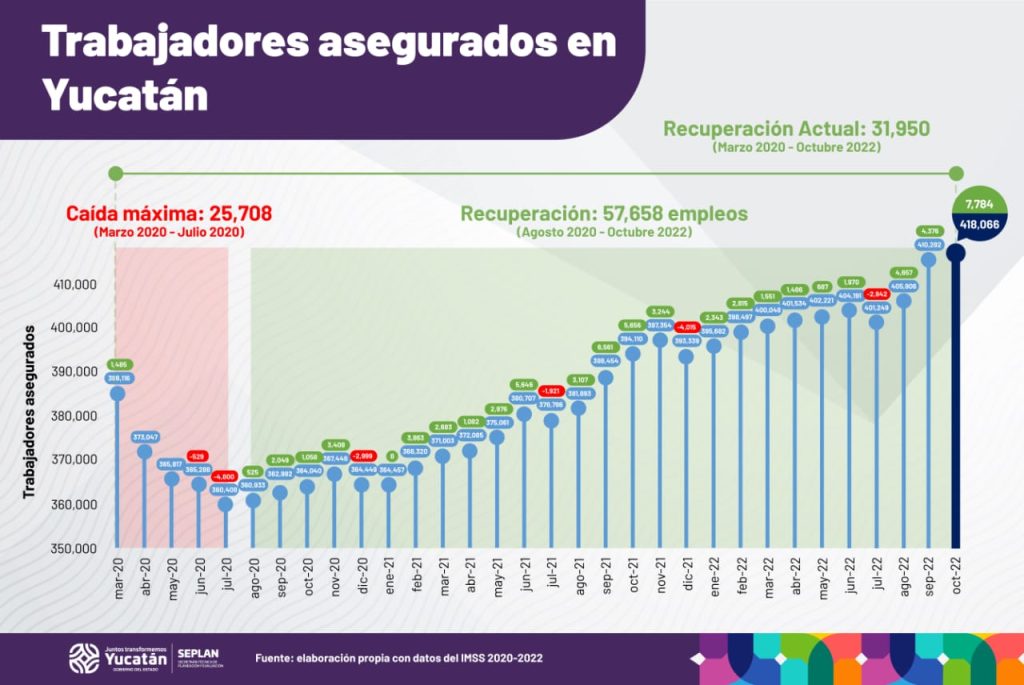 Yucatán registra nuevo récord de 418,066 trabajadores asegurados ante el IMSS