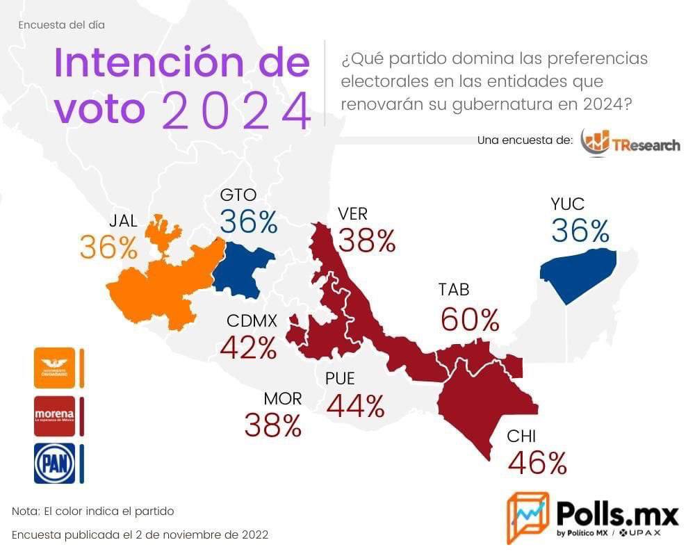 El PAN aventaja en Yucatán, según intención del voto