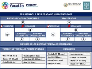 Termina la temporada de huracanes pero Procivy pide mantener y reforzar la cultura de protección civil en Yucatán