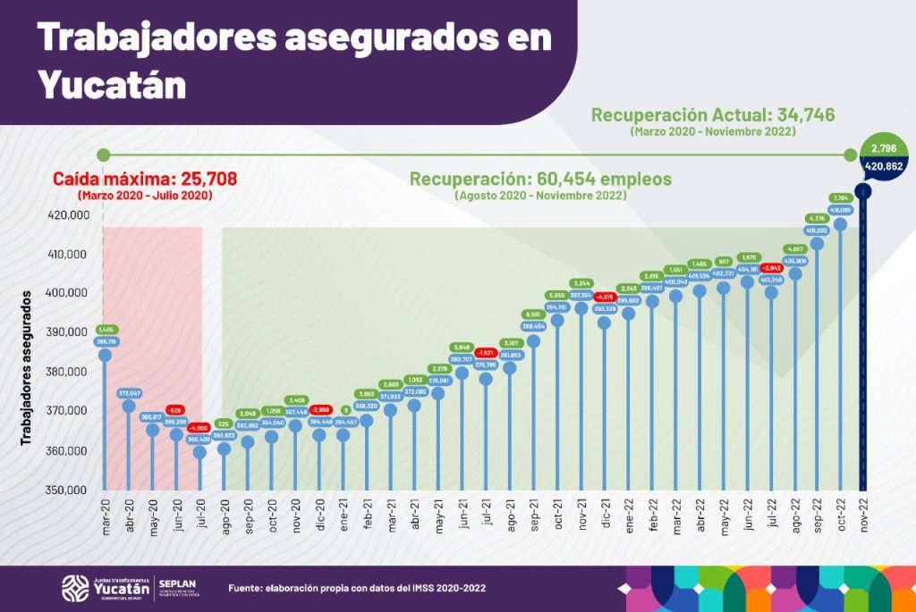 Yucatán registra un nuevo récord de empleos formales