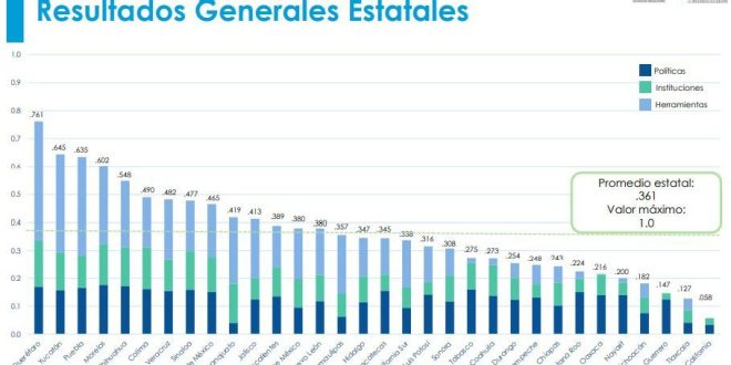 Yucatán, segundo lugar del ranking nacional en el Indicador de Avance de la Estrategia Nacional de Mejora Regulatoria 2020