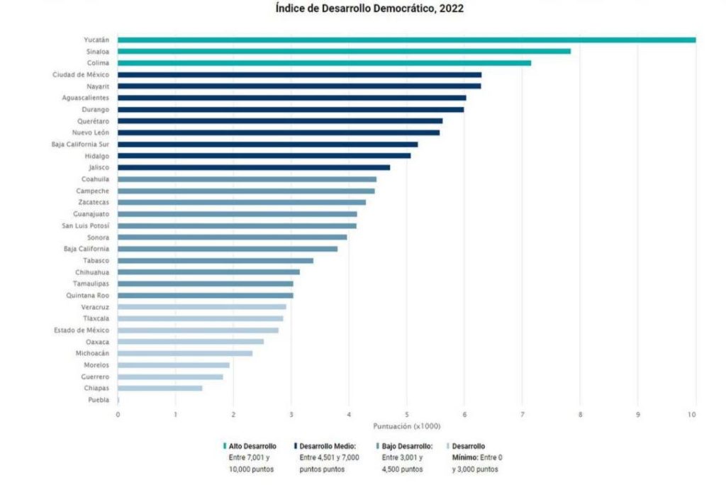 Yucatán reafirma su primer lugar nacional en desarrollo democrático