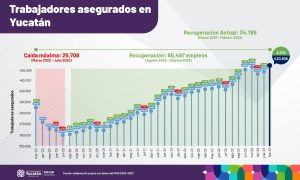 Yucatán rompe nuevo récord al registrar 420,905 trabajadores asegurados, cifra máxima en la historia de la entidad