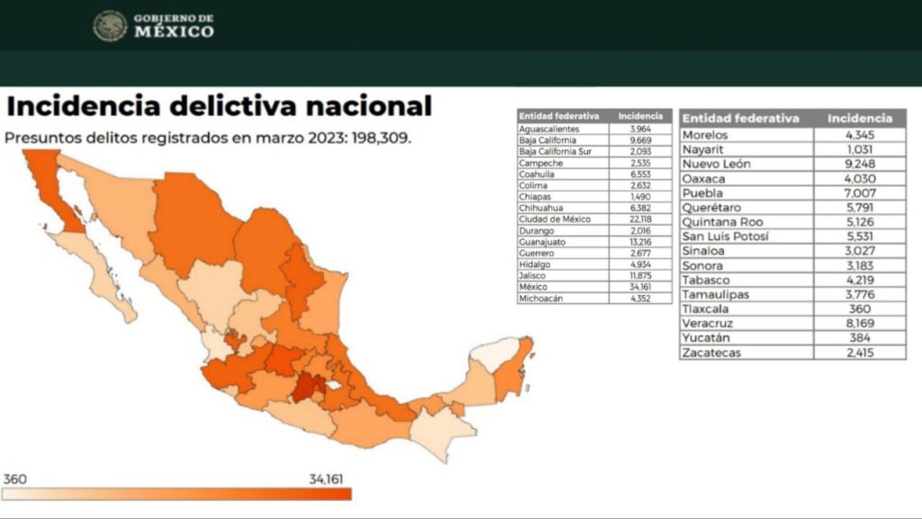 Yucatán sigue como el estado más seguro al ocupar el primer lugar con menor incidencia delictiva