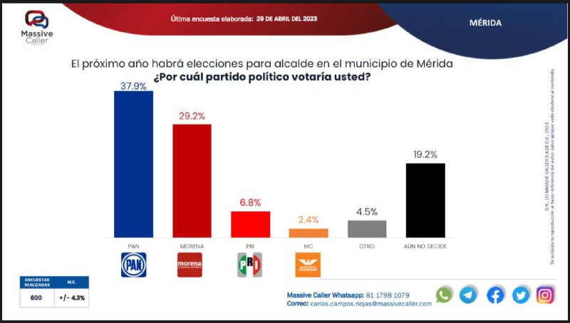 Cecilia Patrón y Erick Rihani, garantía de triunfo en Mérida y Progreso