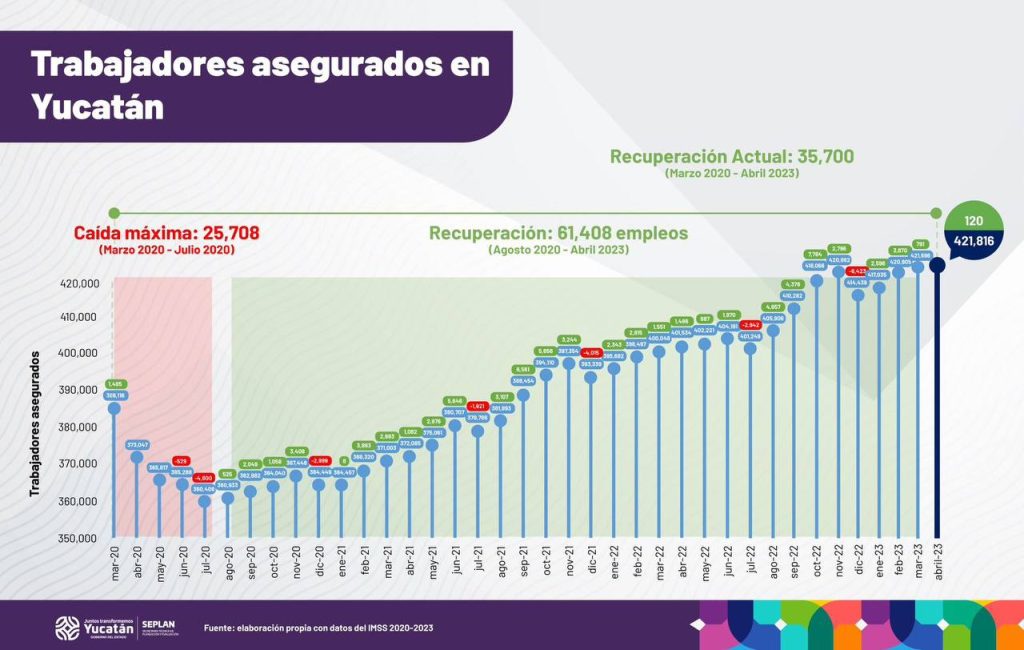 Yucatán vuelve a superar máxima histórica en generación de empleos