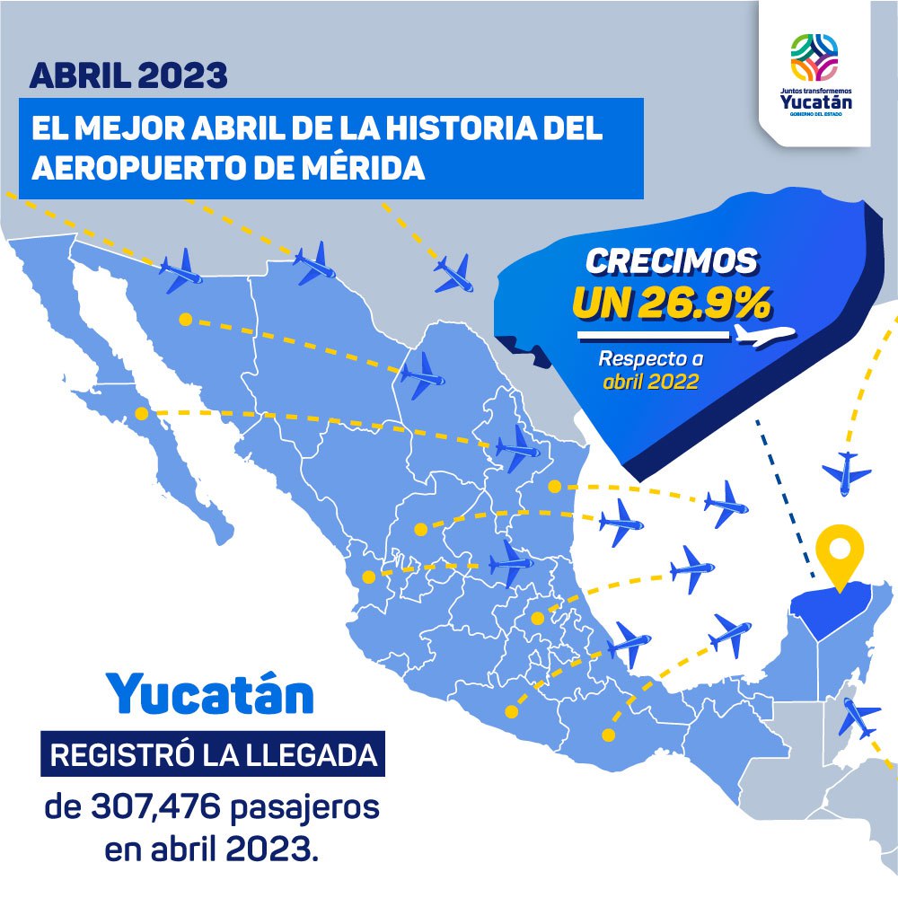 Yucatán vuelve a superar con cifras históricas la cantidad de arribo de pasajeros por vía aérea