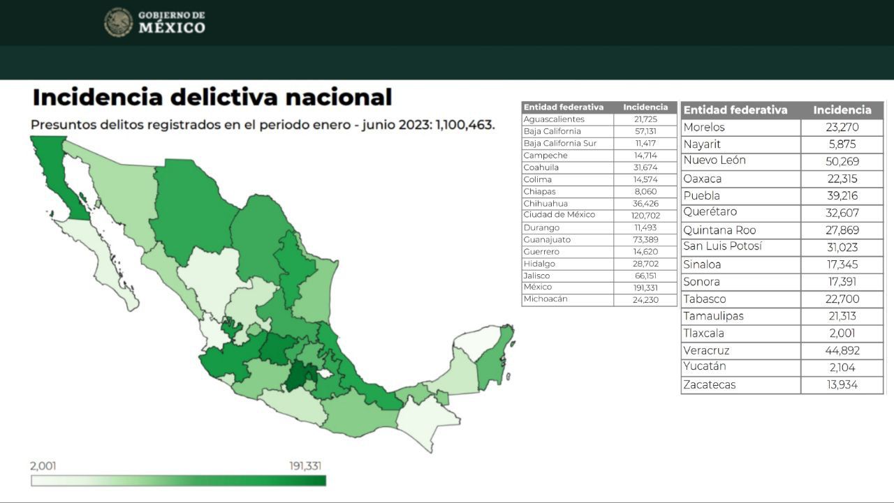 Yucatán se reitera como la entidad más segura del país