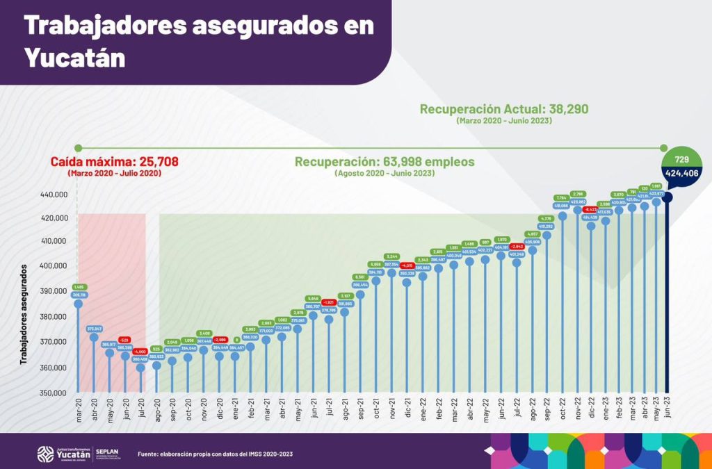 Yucatán lo hace de nuevo y rompe su propio récord histórico de trabajadores asegurados