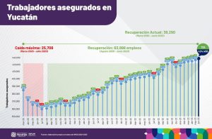 Yucatán lo hace de nuevo y rompe su propio récord histórico de trabajadores asegurados