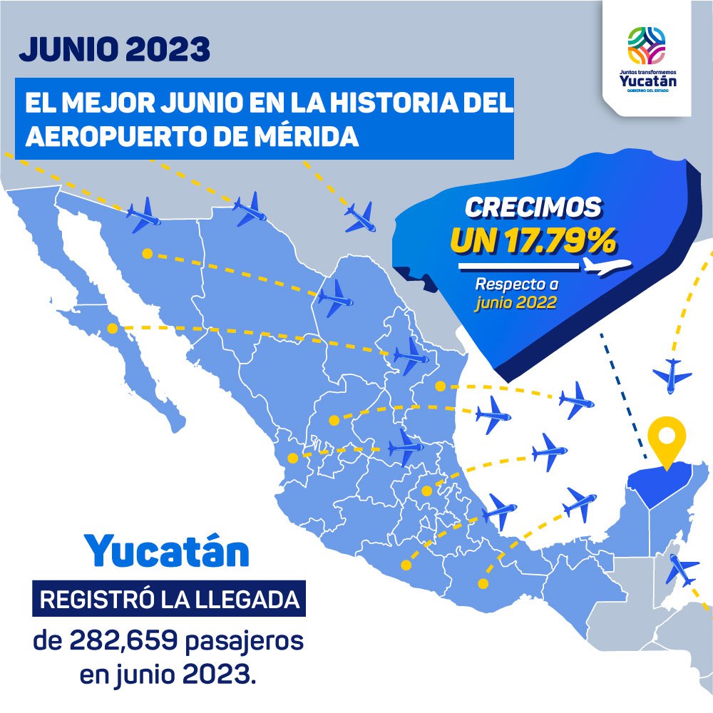 Yucatán registra el mes de junio con mayor número de pasajeros aéreos en su historia