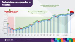 Yucatán alcanza nuevo máximo histórico en el registro de trabajadores asegurados