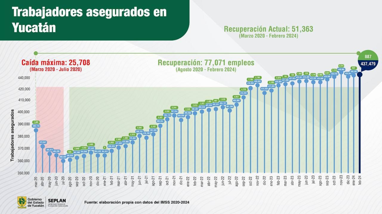 Yucatán continúa registrando crecimiento en generación de empleos