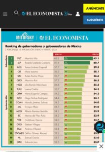 Vila Dosal sigue aumentando su nivel de aprobación entre los ciudadanos, se mantiene como el mejor Gobernador del país