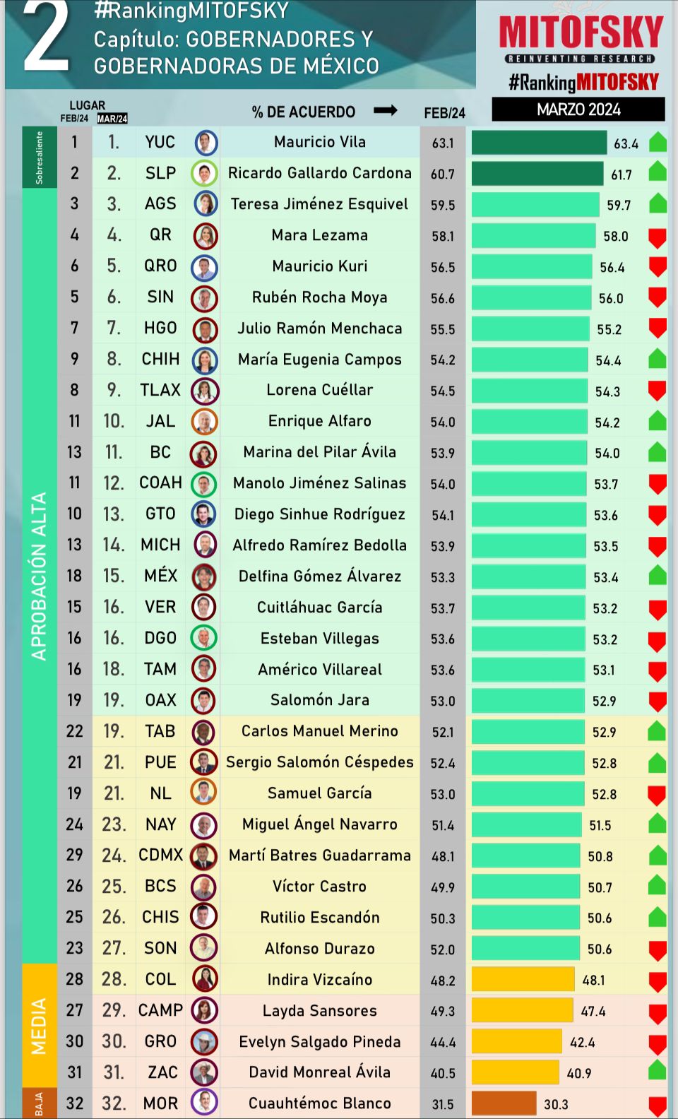 Mauricio Vila Dosal sigue a la cabeza de los Gobernadores mejor evaluados de todo el país