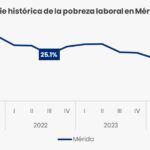 Capital yucateca baja pobreza laboral a 17.8%