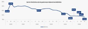 Capital yucateca baja pobreza laboral a 17.8%